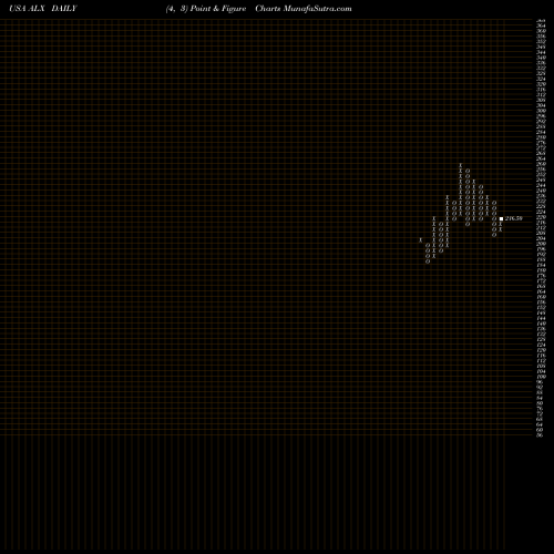Free Point and Figure charts Alexander's, Inc. ALX share USA Stock Exchange 