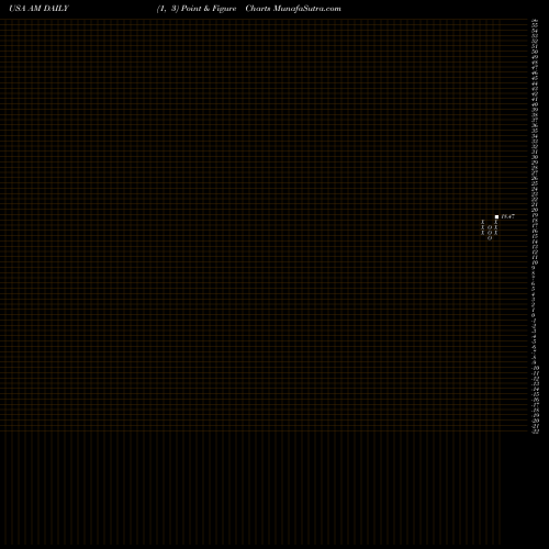 Free Point and Figure charts Antero Midstream Partners LP AM share USA Stock Exchange 