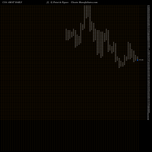 Free Point and Figure charts Applied Materials, Inc. AMAT share USA Stock Exchange 