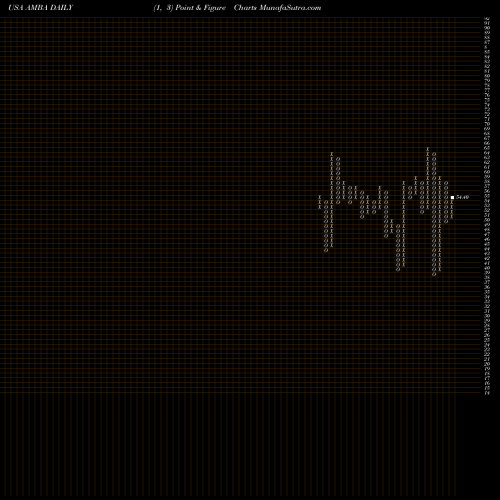 Free Point and Figure charts Ambarella, Inc. AMBA share USA Stock Exchange 