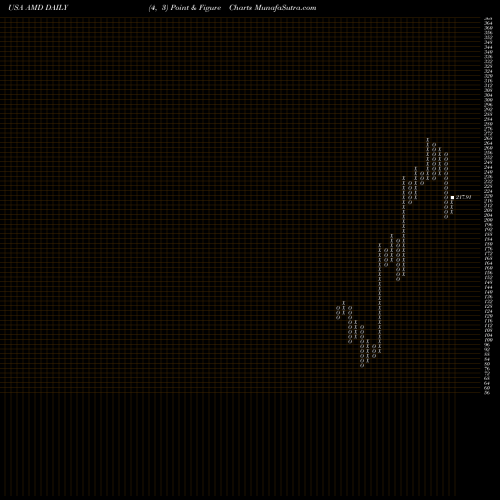 Free Point and Figure charts Advanced Micro Devices, Inc. AMD share USA Stock Exchange 