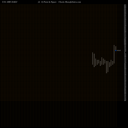 Free Point and Figure charts AMTEK, Inc. AME share USA Stock Exchange 