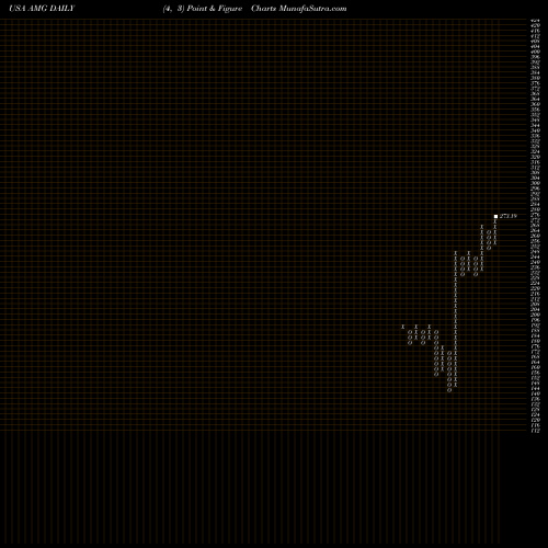 Free Point and Figure charts Affiliated Managers Group, Inc. AMG share USA Stock Exchange 