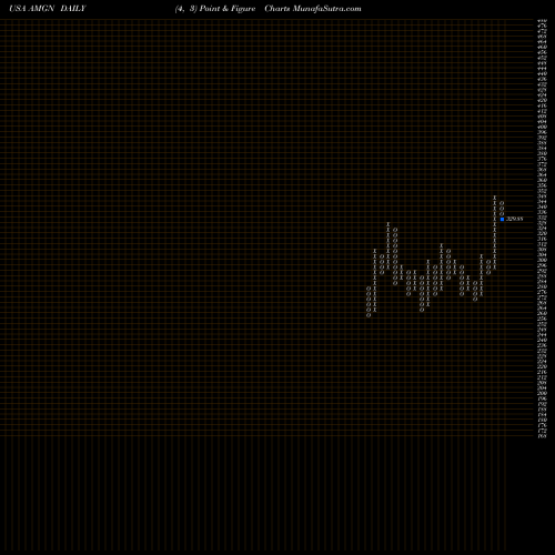 Free Point and Figure charts Amgen Inc. AMGN share USA Stock Exchange 