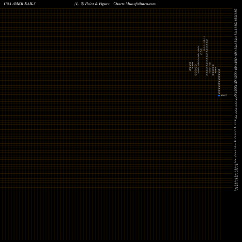 Free Point and Figure charts Amkor Technology, Inc. AMKR share USA Stock Exchange 