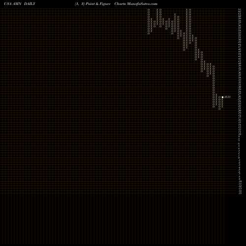 Free Point and Figure charts AMN Healthcare Services Inc AMN share USA Stock Exchange 