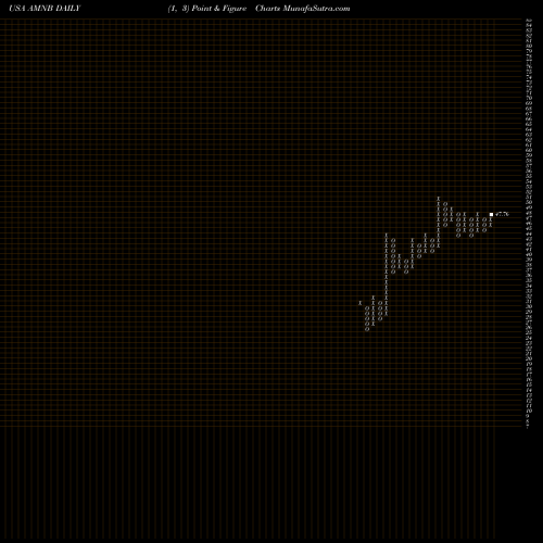 Free Point and Figure charts American National Bankshares, Inc. AMNB share USA Stock Exchange 