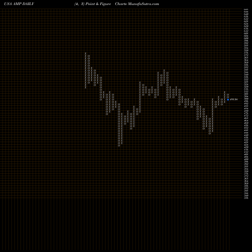 Free Point and Figure charts AMERIPRISE FINANCIAL SERVICES, INC. AMP share USA Stock Exchange 