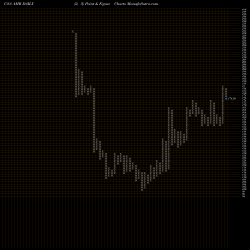 Free Point and Figure charts Alta Mesa Resources, Inc. AMR share USA Stock Exchange 