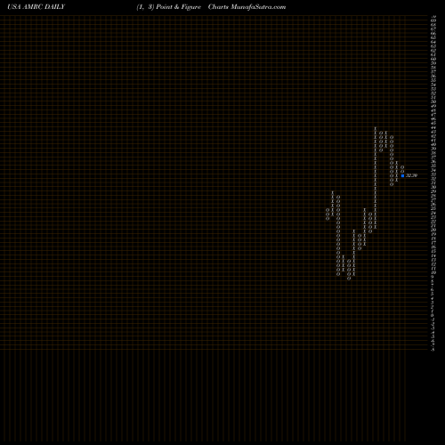 Free Point and Figure charts Ameresco, Inc. AMRC share USA Stock Exchange 