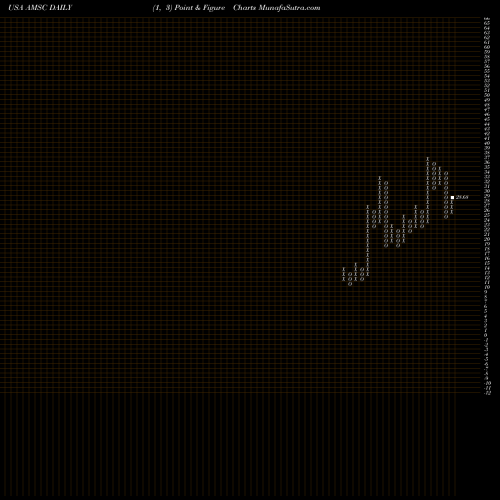 Free Point and Figure charts American Superconductor Corporation AMSC share USA Stock Exchange 