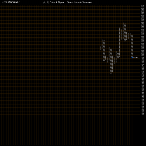 Free Point and Figure charts American Tower Corporation (REIT) AMT share USA Stock Exchange 