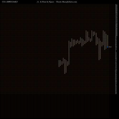 Free Point and Figure charts American Woodmark Corporation AMWD share USA Stock Exchange 