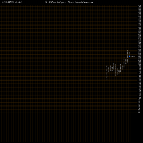 Free Point and Figure charts Amazon.com, Inc. AMZN share USA Stock Exchange 