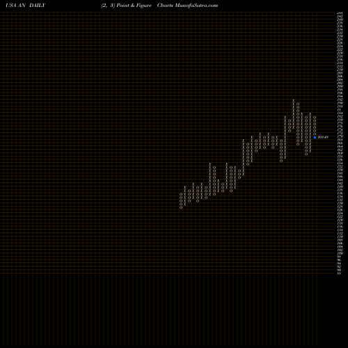 Free Point and Figure charts AutoNation, Inc. AN share USA Stock Exchange 