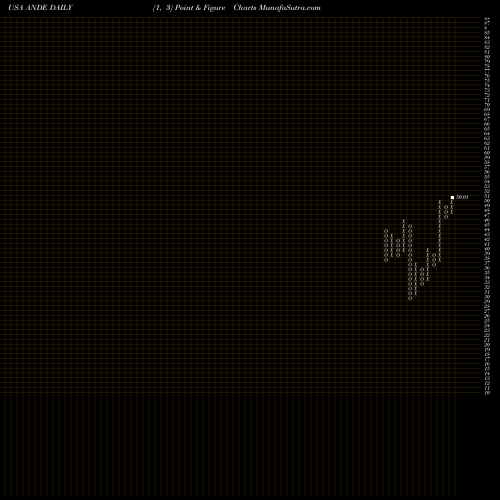 Free Point and Figure charts The Andersons, Inc. ANDE share USA Stock Exchange 