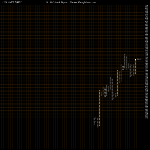 Free Point and Figure charts Arista Networks, Inc. ANET share USA Stock Exchange 