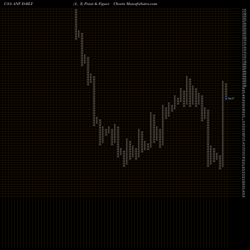 Free Point and Figure charts Abercrombie & Fitch Company ANF share USA Stock Exchange 