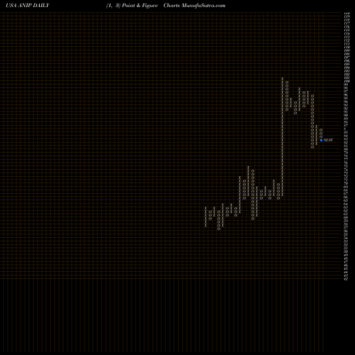 Free Point and Figure charts ANI Pharmaceuticals, Inc. ANIP share USA Stock Exchange 