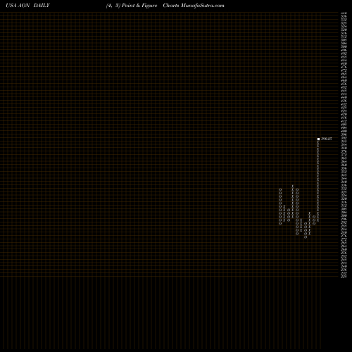 Free Point and Figure charts Aon Plc AON share USA Stock Exchange 