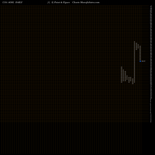 Free Point and Figure charts Alpha And Omega Semiconductor Limited AOSL share USA Stock Exchange 