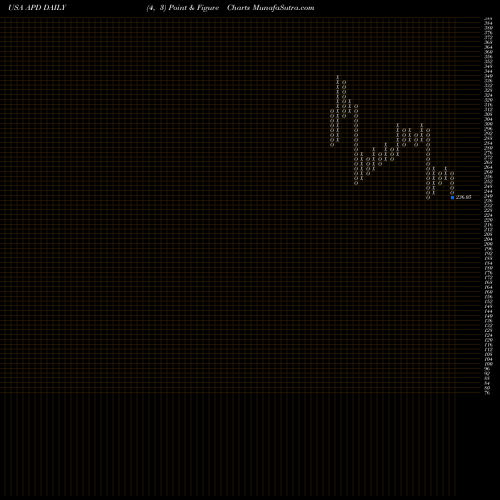 Free Point and Figure charts Air Products And Chemicals, Inc. APD share USA Stock Exchange 