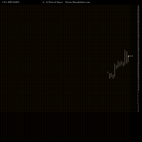Free Point and Figure charts American Public Education, Inc. APEI share USA Stock Exchange 