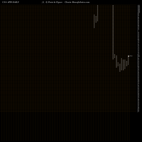 Free Point and Figure charts Amphenol Corporation APH share USA Stock Exchange 