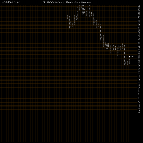 Free Point and Figure charts Apellis Pharmaceuticals, Inc. APLS share USA Stock Exchange 