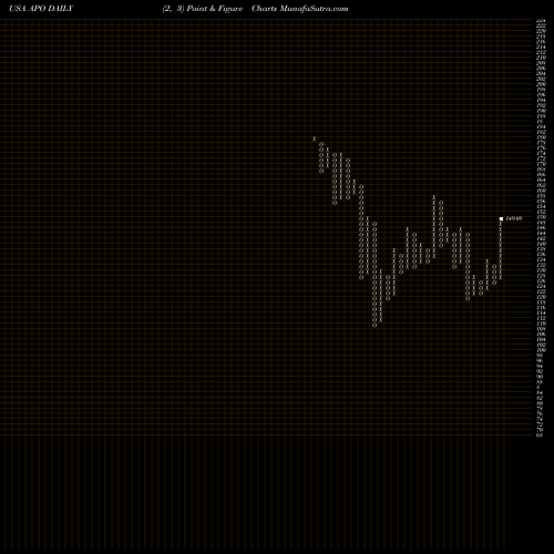 Free Point and Figure charts Apollo Global Management, LLC APO share USA Stock Exchange 