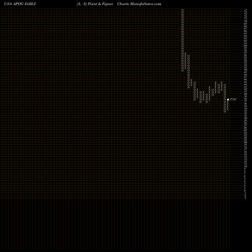 Free Point and Figure charts Apogee Enterprises, Inc. APOG share USA Stock Exchange 