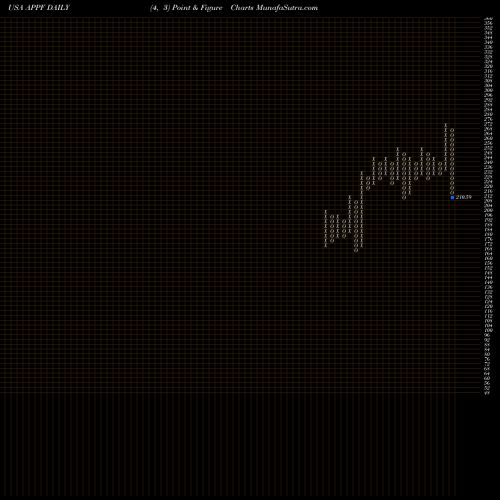 Free Point and Figure charts AppFolio, Inc. APPF share USA Stock Exchange 