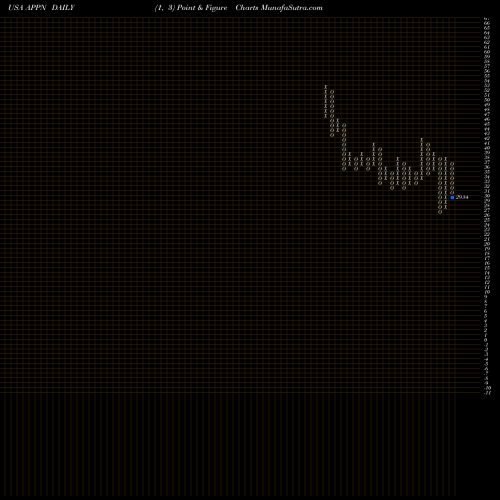 Free Point and Figure charts Appian Corporation APPN share USA Stock Exchange 