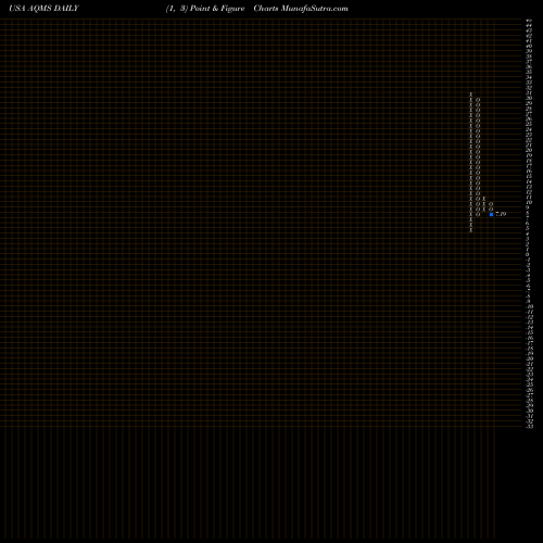 Free Point and Figure charts Aqua Metals, Inc. AQMS share USA Stock Exchange 