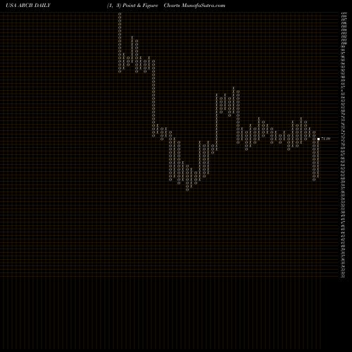Free Point and Figure charts ArcBest Corporation ARCB share USA Stock Exchange 