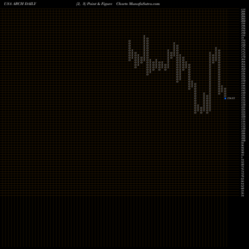 Free Point and Figure charts Arch Coal, Inc. ARCH share USA Stock Exchange 