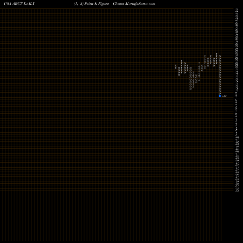 Free Point and Figure charts Arcturus Therapeutics Ltd. ARCT share USA Stock Exchange 