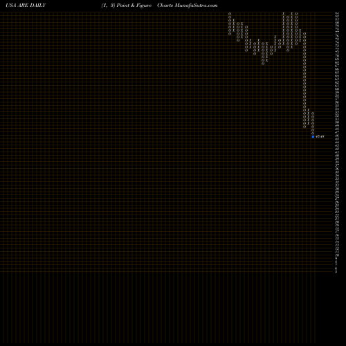 Free Point and Figure charts Alexandria Real Estate Equities, Inc. ARE share USA Stock Exchange 