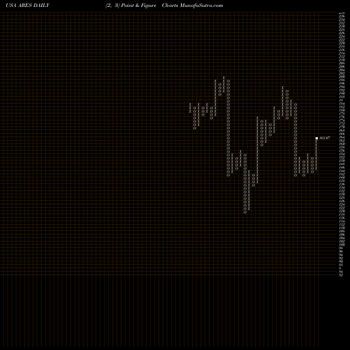 Free Point and Figure charts Ares Management Corporation ARES share USA Stock Exchange 