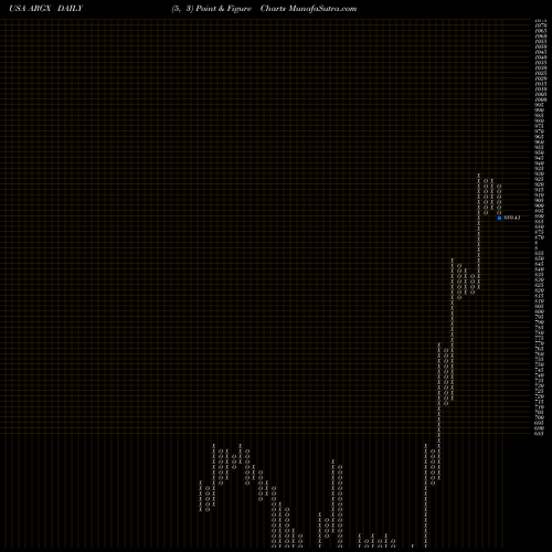Free Point and Figure charts Argenx SE ARGX share USA Stock Exchange 