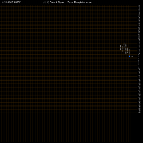 Free Point and Figure charts Ark Restaurants Corp. ARKR share USA Stock Exchange 