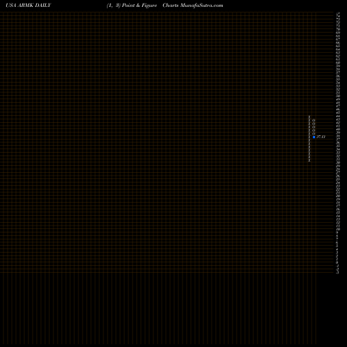 Free Point and Figure charts Aramark ARMK share USA Stock Exchange 