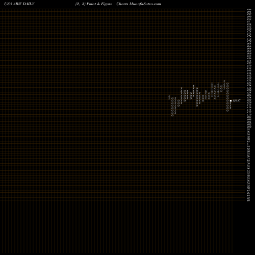 Free Point and Figure charts Arrow Electronics, Inc. ARW share USA Stock Exchange 