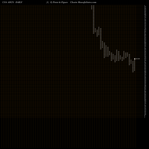 Free Point and Figure charts ASGN Incorporated ASGN share USA Stock Exchange 
