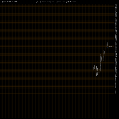 Free Point and Figure charts Assembly Biosciences, Inc. ASMB share USA Stock Exchange 