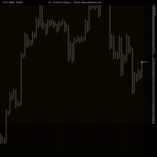 Free Point and Figure charts ASML Holding N.V. ASML share USA Stock Exchange 