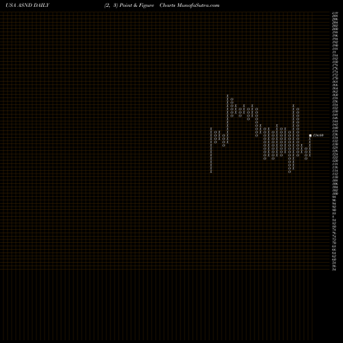 Free Point and Figure charts Ascendis Pharma A/S ASND share USA Stock Exchange 