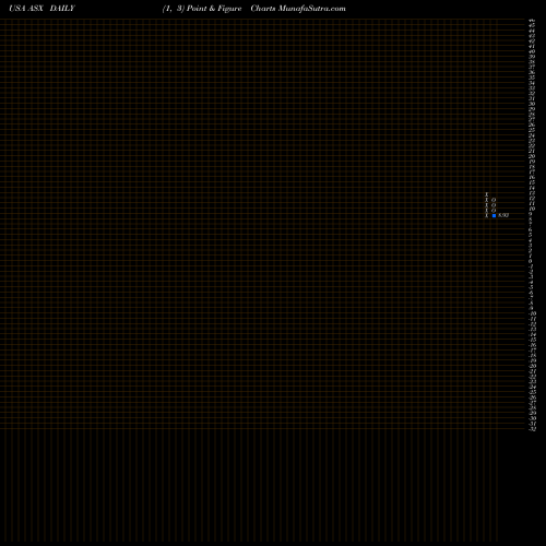 Free Point and Figure charts ASE Technology Holding Co., Ltd. ASX share USA Stock Exchange 