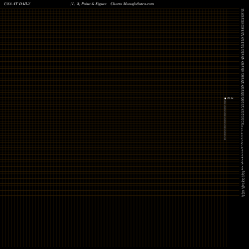 Free Point and Figure charts Atlantic Power Corporation AT share USA Stock Exchange 
