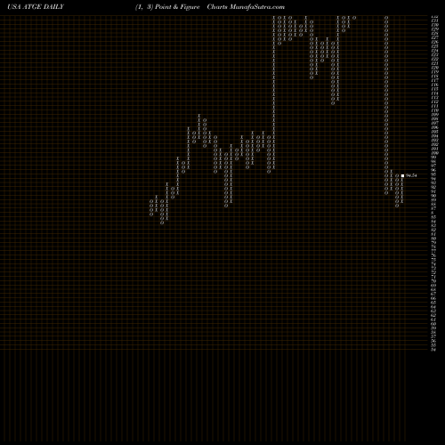Free Point and Figure charts Adtalem Global Education Inc. ATGE share USA Stock Exchange 